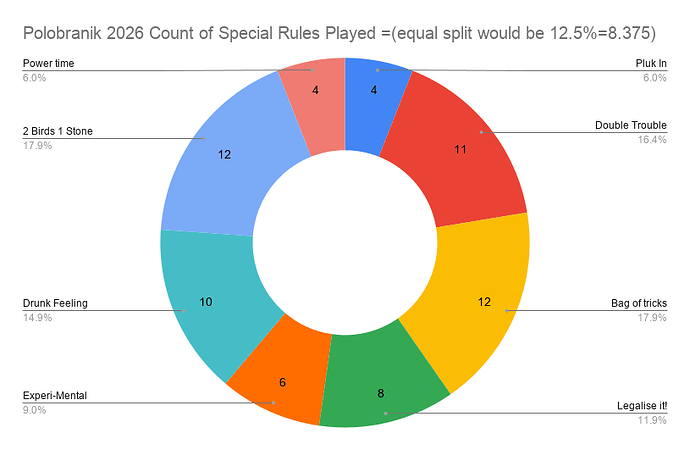 Polobranik 2026 Count of Special Rules Played