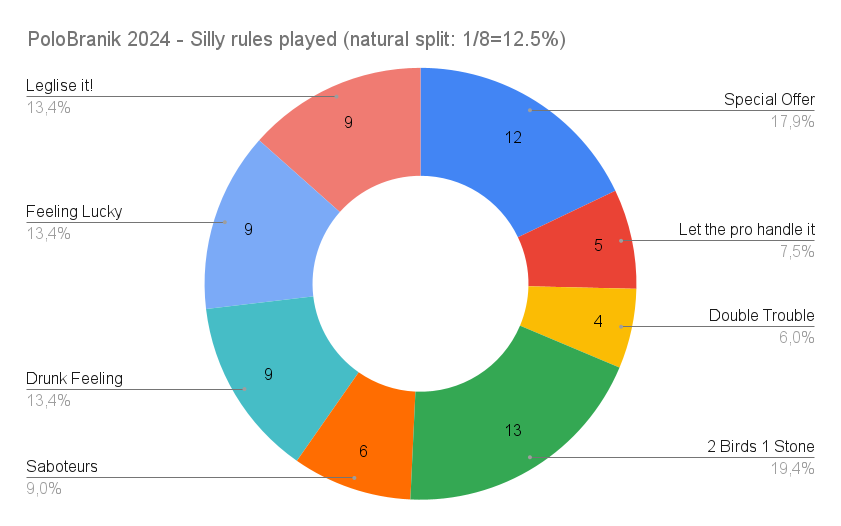 PoloBranik 2024 - Silly rules played (natural split_ 1_8=12.5%)