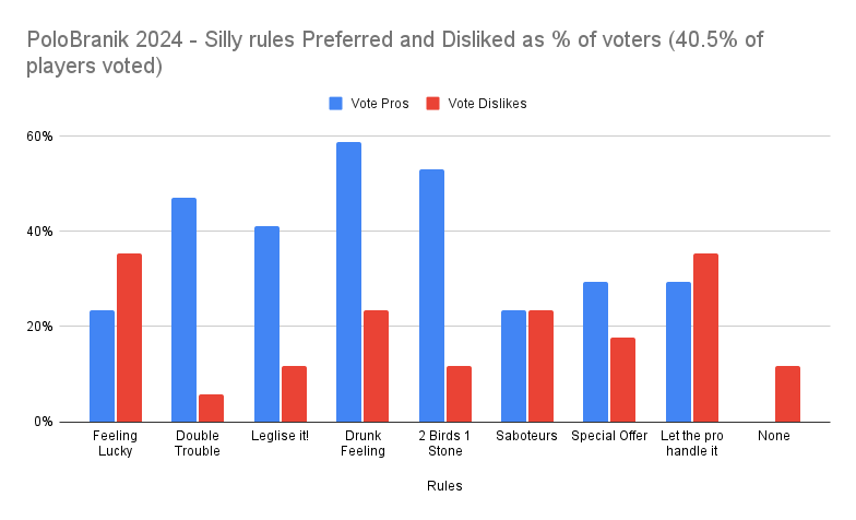 PoloBranik 2024 - Silly rules Preferred and Disliked as  of players voted)