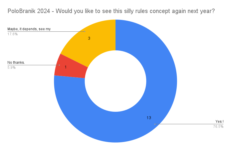 PoloBranik 2024 - Would you like to see this silly rules concept again next year_